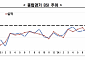 11월 경기전망도 부진…13개월 만에 최대 낙폭