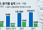 빅파마 모여드는 삼성바이오, 분기 실적 한번 더 ‘신기록’