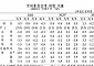 [상보] 3분기 GDP 0.1% 증가, 8월 전망치 밑돌아…수출, 1년 9개월來 감소 전환