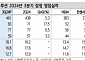 iM증권 "HD현대마린솔루션, 3분기 실적 서프라이즈…사상 최대 실적"