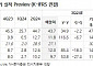 파크시스템스, 반도체 공정 미세화로 AFM 활용처 증가...목표주가 26만 원↑