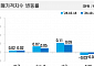 서울 아파트값 상승세 재둔화, 0.09% 상승…전셋값 오름폭도 줄어