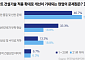 “스마트 건설 도입, 대형-중소기업 양극화 심화… 컨트롤타워 설치 절실”