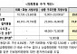 상급종합병원 구조전환 시범사업 참여기관 1차 선정…이주부터 수가 가산