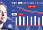 테슬라, ‘깜짝 실적’에 주가 급등…머스크 “내년 미국서 로보택시 서비스”