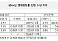 정부 ‘2.4→2.2→2.6%’·한은 ‘2.1→2.5→2.4%’...경제전망 ‘혼란’