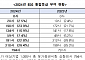 ESG 통합등급 'B+' 이상 기업 43%…"최상위·최하위 등급 정체"