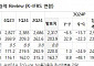 삼성E&A, 3분기 화공 부문 일회성 이익 발생...컨센서스 상회