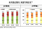 외국환은행 일평균 외환거래 709억1000만 달러…역대 최대치 경신