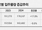 내년 대단지 입주예정물량 32% 감소… 전국 9.6만 가구 공급