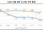 김장철 앞두고 배추가격 하락세…소매 7000원ㆍ도매 3000원대 진입