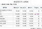 [장외시황] 비상장주식 상승…더본코리아 공모가 희망밴드 21% 초과 3만4000원