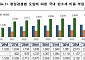 한경협 “美 청정경쟁법, 10년간 국내 산업에 2.7조 부담”