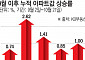 서울 집값 주춤한 사이 서울 옆세권 ‘갭 메우기’…신축 수요·아파트값↑