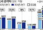 카드업계, 대출 장사로 3분기 '호황'…실적 복병도 '카드론'