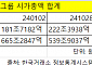 22% 증가한 SK, 19% 감소한 삼성…엇갈린 그룹 시총 1·2위