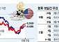 쏟아지는 지표와 이벤트...‘고난의 10일’ 돌입한 미국 채권시장