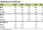 “HD현대인프라코어, 쉽지 않은 이익 개선…투자의견·목표가 동시 하향”