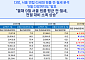 “또 올랐네”…9월 서울 원룸 평균 월세 73만 원…전월 대비 2.6% 증가