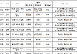 상습침수지역 16곳 하수도 정비에 8300억원 투입