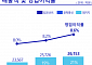 어려운 IT 시장 상황에도 삼성전기 선방한 이유…AI가 끌어올렸다