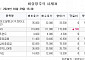 [장외시황] 에스엠랩, -16.00% 하락