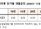 주금공, 11월 보금자리론 금리 동결…연 3.95~4.25%