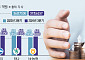 5대 금융, 올해 이자로만 38조 벌었다