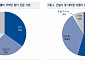 하츠, 올해 역대 최대 실적 달성 예상...10년 간 역성장 없었다