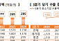 3분기 중소기업 수출 285억 달러…화장품 수출 호조 지속