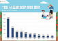 11월 전국서 3만9000가구 '공급 폭탄'…연말 밀어내기 시작되나