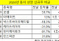 양자택일의 순간…한날한시 동시 상장하는 신규 상장주의 운명은