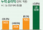 JBㆍBNK 웃고, DGB 울고…지방금융 3사, 실적 '희비'