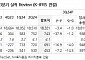 POSCO홀딩스, 3분기 실적 업황 부진 지속에 전 분기와 유사