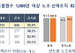 올해 노조 회계 공시율 90.9%...민주노총 금속노조 '공시 거부'