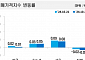 서울 아파트값 상승세 둔화 지속, 0.08% 올라…전셋값 오름세도 ‘주춤’