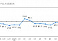 중국 10월 제조업 PMI 50.1…6개월 만에 경기위축 탈출