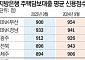 높아지는 지방은행 대출 문턱…주담대 차주 평균 신용점수 1년 새 27점↑