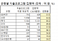 은행권, 소상공인ㆍ청년 등에 4561억 지원…목표액 76% 집행