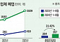 “버틸 힘이 없다”…속수무책 쓰러지는 건설사, 줄폐업 ‘심화’