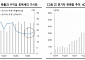 한투증권 "테슬라, 전기차 사업 회복 가시성 확보…미 자동차섹터 톱픽"