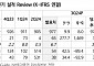 "아모레퍼시픽, 애매모호한 어닝서프라이즈…코스알엑스 기대치 하회"