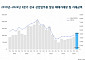 3분기 상업용빌딩 시장, 수도권 중심 온기…거래액 전 분기 대비 31% 증가
