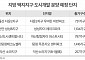 지방 분양시장 ‘옥석가리기’ 심화… 택지지구·도시개발만 흥행