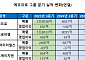 에코프로, 3분기 영업손실 1088억 원…전년比 적자전환