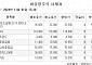 [장외시황] 에스엠랩 6.0% 상승