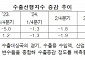 수출입은행 "4분기 수출 증가 폭 축소 전망…中 부진 영향"