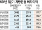 지방은행 이자이익 비중, 시중은행보다 높은 96%…비이자이익 확대 ‘과제’