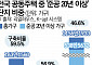 “이러니 신축 비쌀 수밖에”…서울·대전 ‘20년 이상’ 노후 주택 절반 넘어