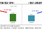 “지난해 기업 평균 사회공헌 지출 161억”…5년간 최고치